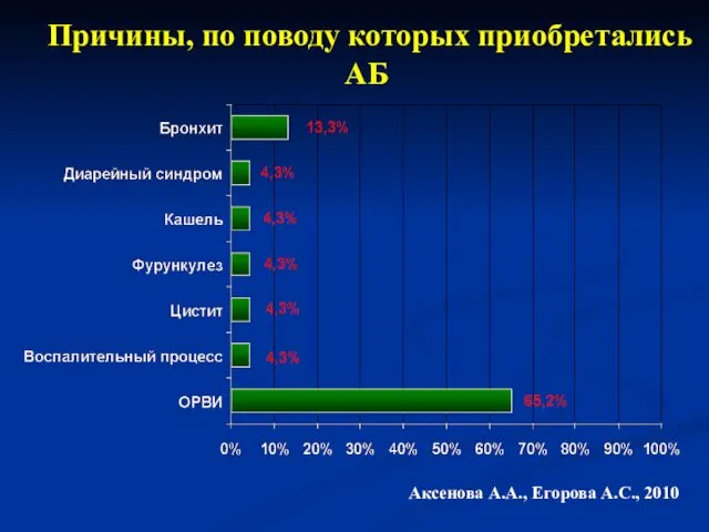 Причины, по поводу которых приобретались АБ Аксенова А.А., Егорова А.С., 2010