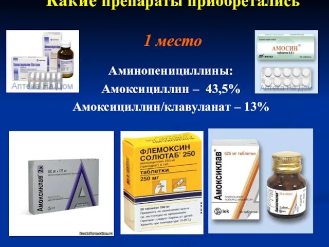 Какие препараты приобретались 1 место Аминопенициллины: Амоксициллин – 43,5% Амоксициллин/клавуланат – 13%