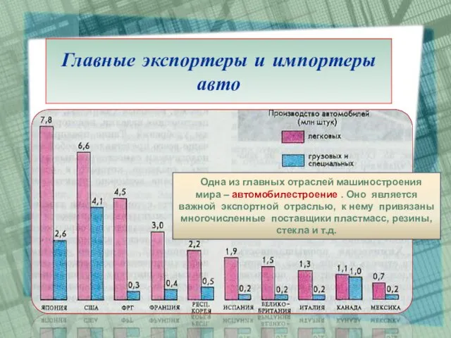 Главные экспортеры и импортеры авто Одна из главных отраслей машиностроения мира