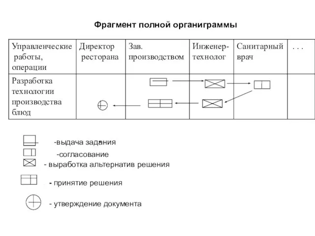 Фрагмент полной органиграммы -выдача задания -согласование - выработка альтернатив решения - принятие решения - утверждение документа