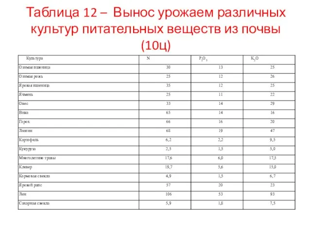 Таблица 12 – Вынос урожаем различных культур питательных веществ из почвы (10ц)