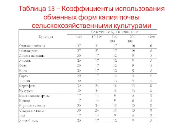 Таблица 13 – Коэффициенты использования обменных форм калия почвы сельскохозяйственными культурами