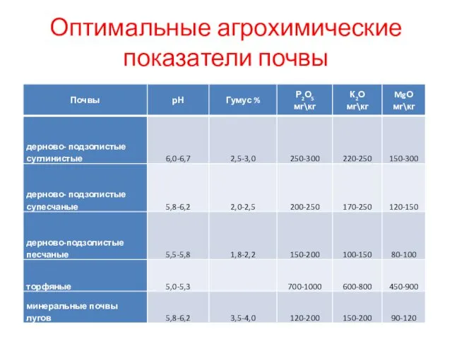 Оптимальные агрохимические показатели почвы