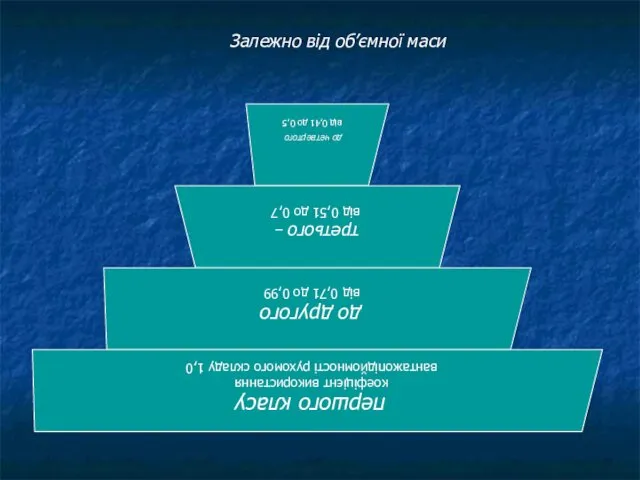 Залежно від об’ємної маси