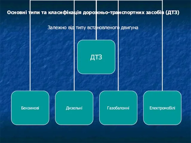 Основні типи та класифікація дорожньо-транспортних засобів (ДТЗ) Залежно від типу встановленого двигуна