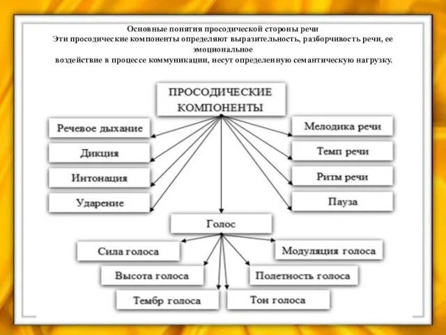 Основные понятия просодической стороны речи Эти просодические компоненты определяют выразительность, разборчивость