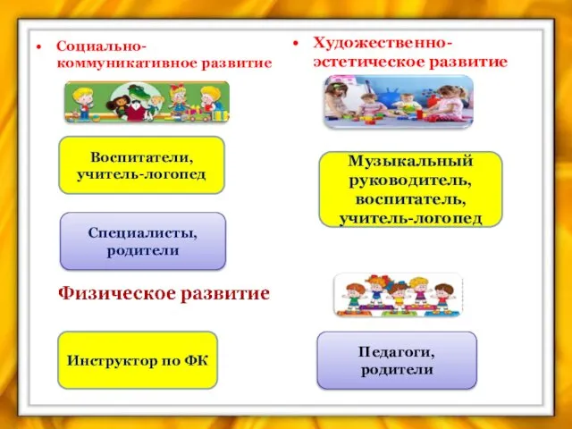 Социально-коммуникативное развитие Художественно-эстетическое развитие Воспитатели, учитель-логопед Специалисты, родители Музыкальный руководитель, воспитатель,