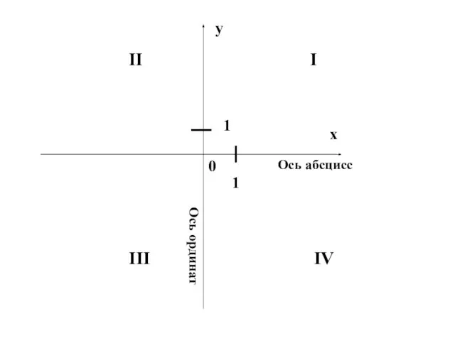 1 1 0 I II III IV y x Ось абсцисс Ось ординат