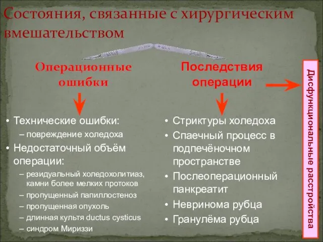 Операционные ошибки Состояния, связанные с хирургическим вмешательством Дисфункциональные расстройства Технические ошибки: