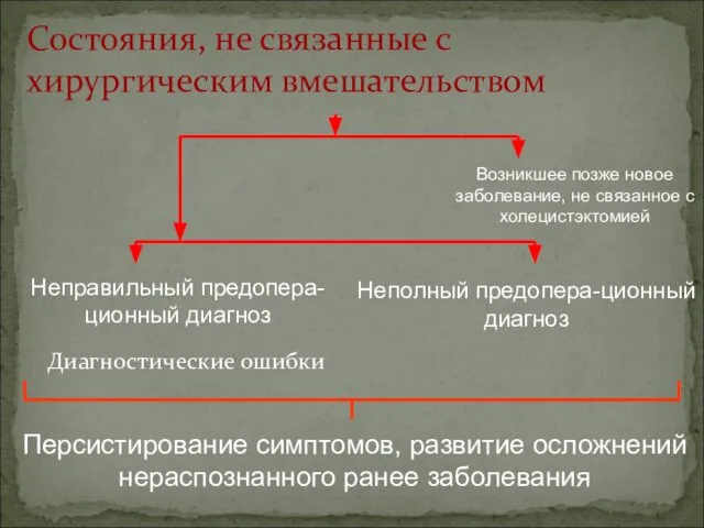 Диагностические ошибки Состояния, не связанные с хирургическим вмешательством Персистирование симптомов, развитие