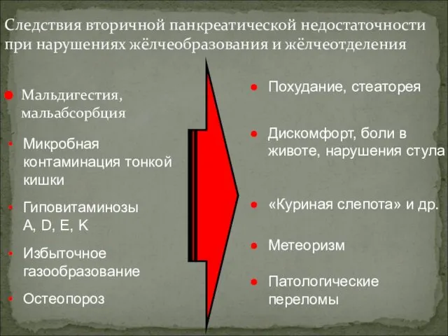 Мальдигестия, мальабсорбция Следствия вторичной панкреатической недостаточности при нарушениях жёлчеобразования и жёлчеотделения