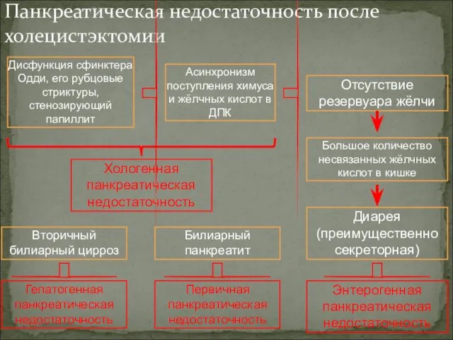 Панкреатическая недостаточность после холецистэктомии Дисфункция сфинктера Одди, его рубцовые стриктуры, стенозирующий