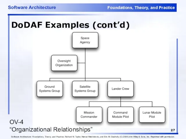 DoDAF Examples (cont’d) OV-4 “Organizational Relationships” Software Architecture: Foundations, Theory, and