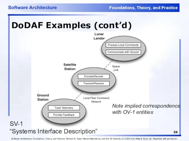 DoDAF Examples (cont’d) SV-1 “Systems Interface Description” Note implied correspondence with