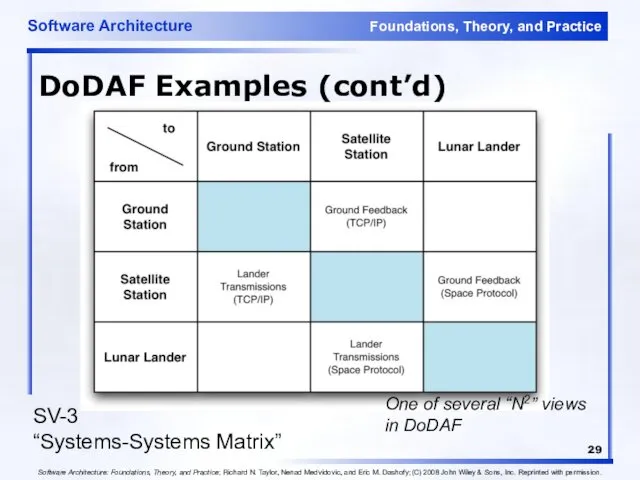 DoDAF Examples (cont’d) SV-3 “Systems-Systems Matrix” One of several “N2” views