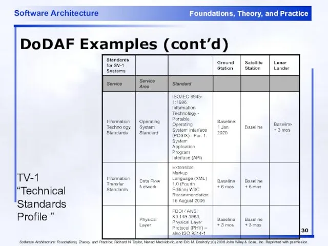 DoDAF Examples (cont’d) TV-1 “Technical Standards Profile ” Software Architecture: Foundations,