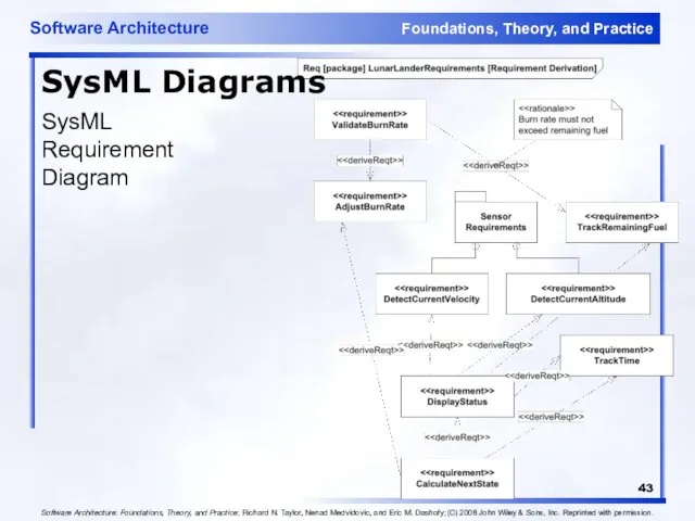 SysML Diagrams SysML Requirement Diagram Software Architecture: Foundations, Theory, and Practice;