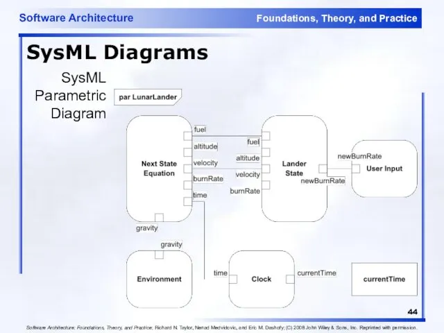 SysML Diagrams SysML Parametric Diagram Software Architecture: Foundations, Theory, and Practice;