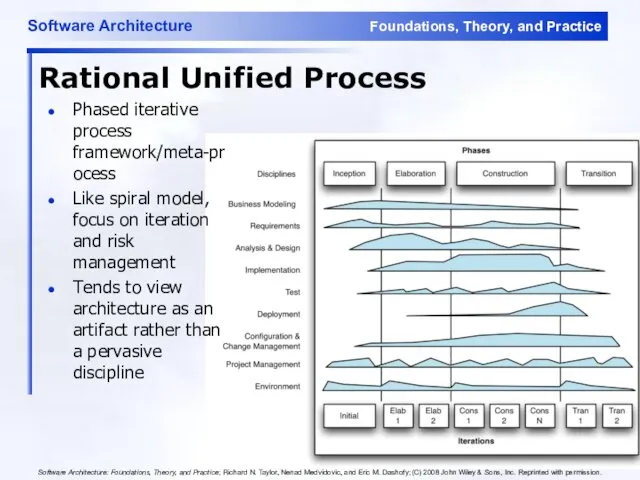 Rational Unified Process Software Architecture: Foundations, Theory, and Practice; Richard N.
