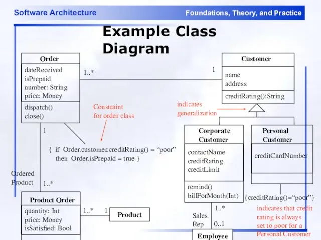 Example Class Diagram Order dateReceived isPrepaid number: String price: Money dispatch()