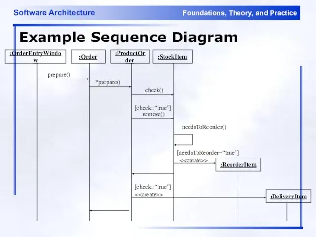 Example Sequence Diagram :ProductOrder :StockItem check() :Order *prepare() [check=“true”] remove() :OrderEntryWindow