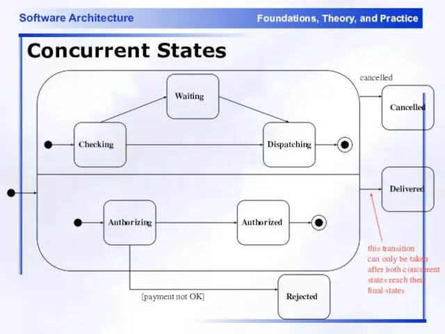 Concurrent States Checking Dispatching Waiting Authorizing Authorized Delivered Cancelled Rejected [payment