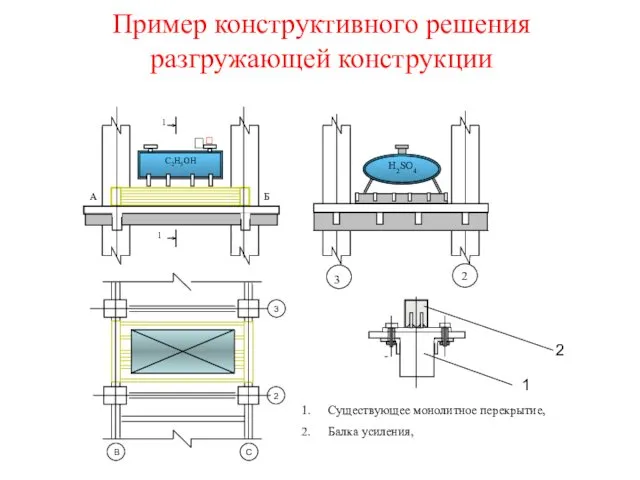 Пример конструктивного решения разгружающей конструкции 1 1 Б А С2Н5ОН Существующее монолитное перекрытие, Балка усиления,