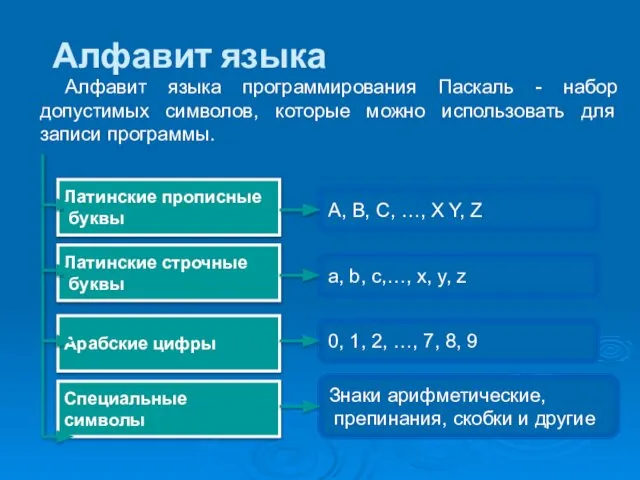 Алфавит языка Алфавит языка программирования Паскаль - набор допустимых символов, которые