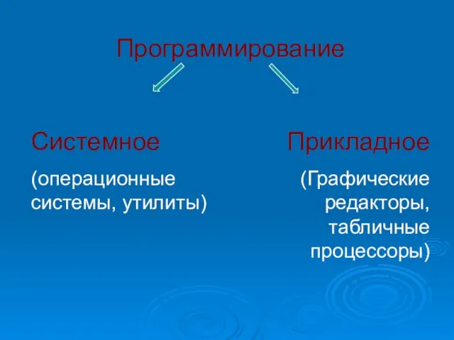 Программирование Системное (операционные системы, утилиты) Прикладное (Графические редакторы, табличные процессоры)