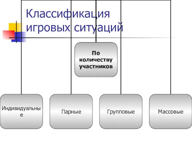 Классификация игровых ситуаций