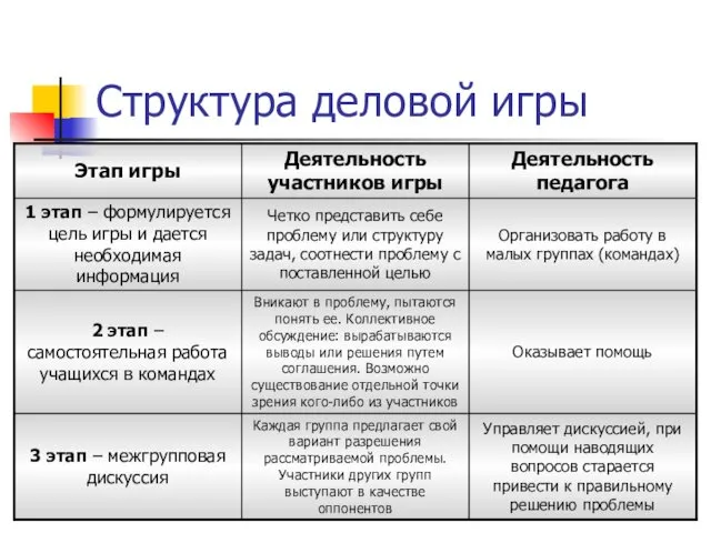 Структура деловой игры