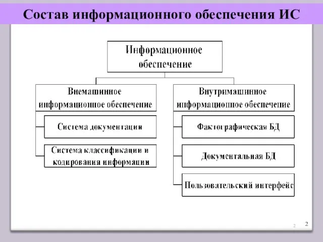 Состав информационного обеспечения ИС