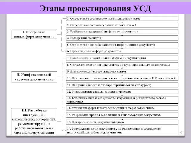 Этапы проектирования УСД