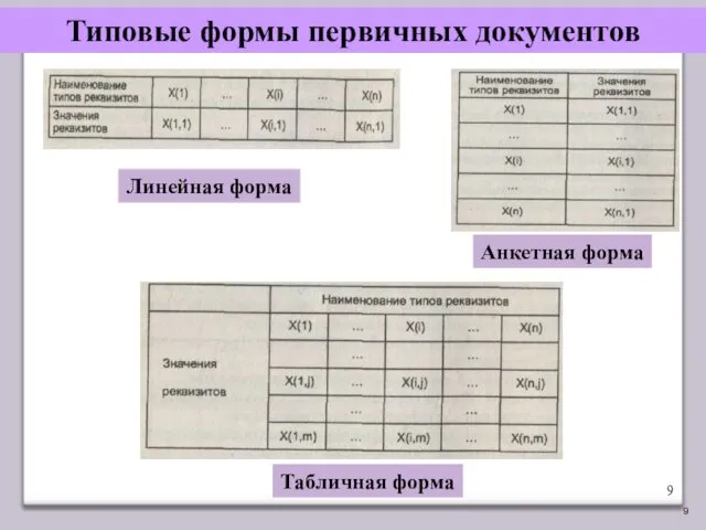 Типовые формы первичных документов Линейная форма Анкетная форма Табличная форма