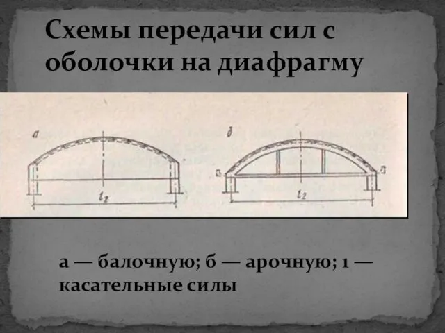 Схемы передачи сил с оболочки на диафрагму а — балочную; б