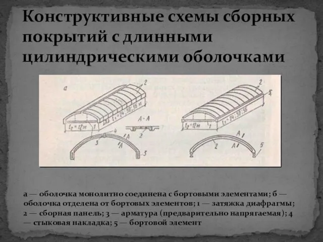 Конструктивные схемы сборных покрытий с длинными цилиндрическими оболочками а — оболочка