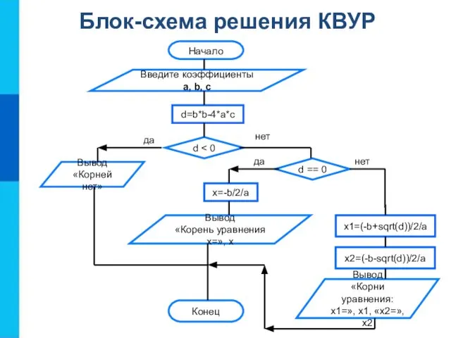 Блок-схема решения КВУР Конец Вывод «Корни уравнения: х1=», х1, «х2=», х2