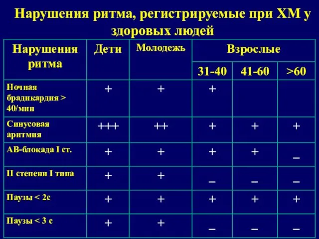 Нарушения ритма, регистрируемые при ХМ у здоровых людей