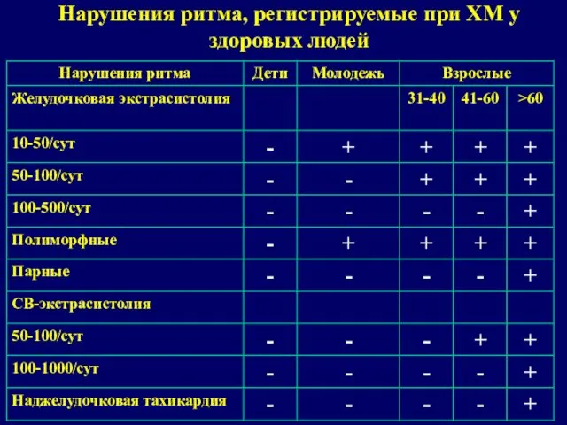 Нарушения ритма, регистрируемые при ХМ у здоровых людей