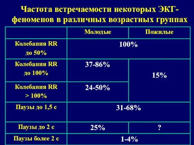 Частота встречаемости некоторых ЭКГ-феноменов в различных возрастных группах