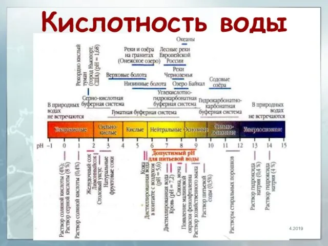 Кислотность воды 28.04.2019