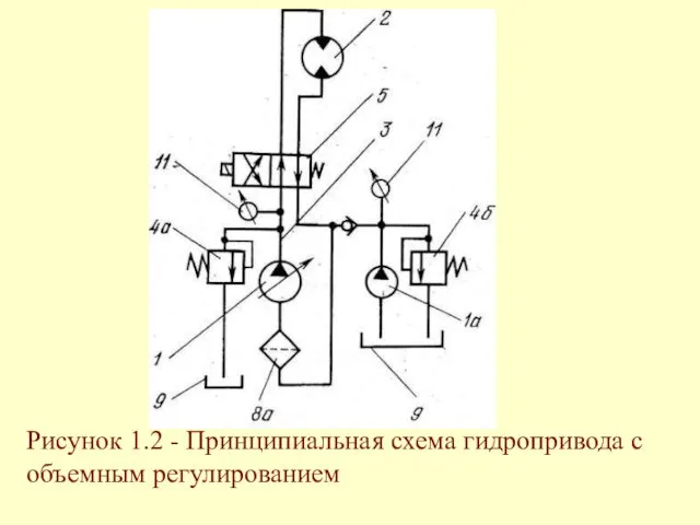 Рисунок 1.2 - Принципиальная схема гидропривода с объемным регулированием