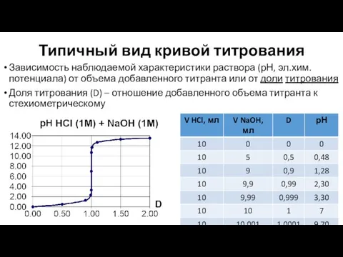 Типичный вид кривой титрования Зависимость наблюдаемой характеристики раствора (рН, эл.хим. потенциала)