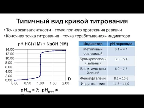 Типичный вид кривой титрования Точка эквивалентности – точка полного протекания реакции