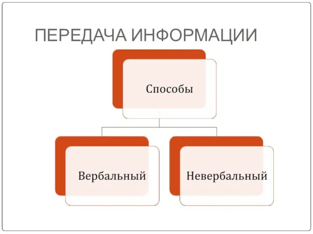 ПЕРЕДАЧА ИНФОРМАЦИИ