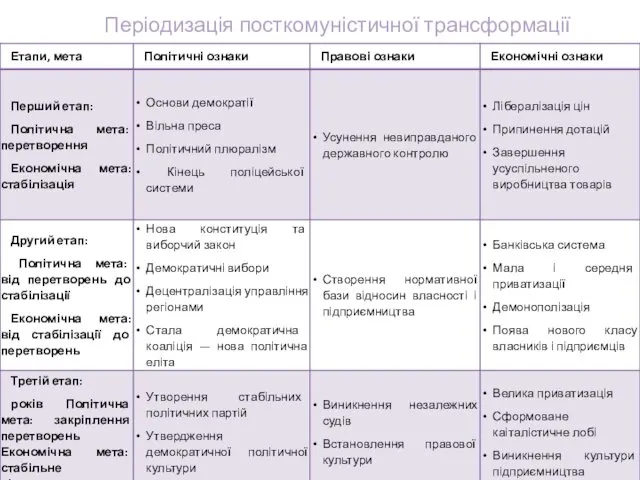 Періодизація посткомуністичної трансформації