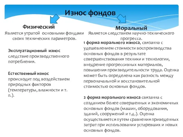 Износ фондов Физический Моральный Является утратой основными фондами своих технических параметров.