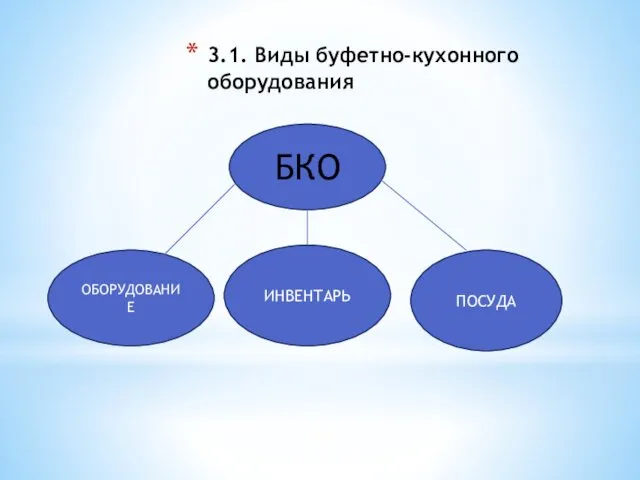 3.1. Виды буфетно-кухонного оборудования БКО ОБОРУДОВАНИЕ ИНВЕНТАРЬ ПОСУДА