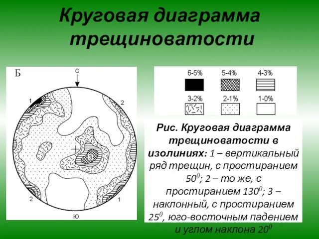 Круговая диаграмма трещиноватости