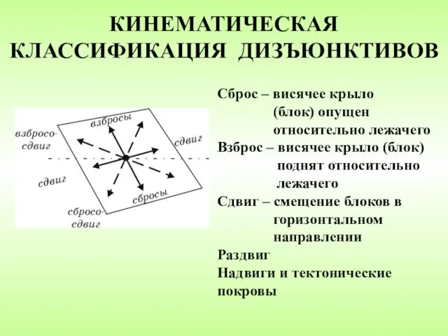 КИНЕМАТИЧЕСКАЯ КЛАССИФИКАЦИЯ ДИЗЪЮНКТИВОВ Сброс – висячее крыло (блок) опущен относительно лежачего